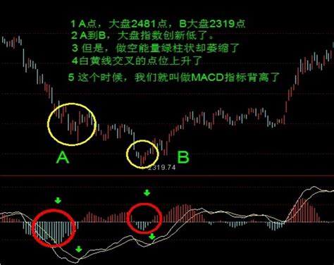 MACD顶背离与底背离图解应用(图)_767股票学习网