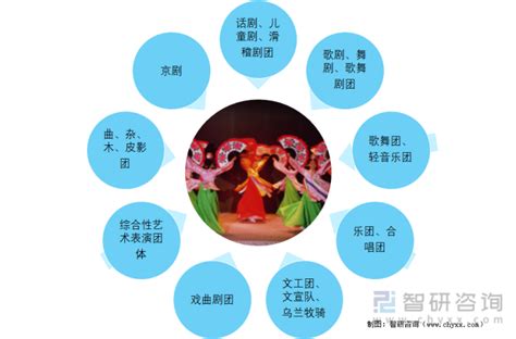 2021年中国艺术表演团体发展现状及未来发展方向分析[图]_智研咨询