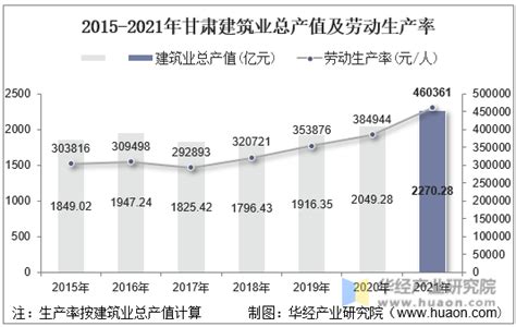 2022年甘肃省建筑业企业总产值、企业概况及各产业竣工情况统计分析_地区宏观数据频道-华经情报网