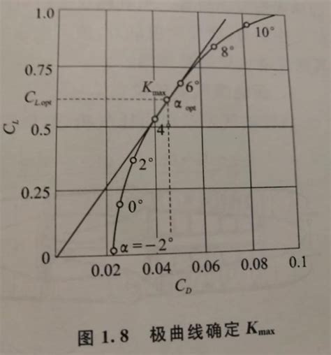 升力系数曲线,升力系数曲线示意图,升力系数(第12页)_大山谷图库
