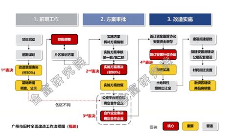 合富研究院：广州旧村改造要点剖析-乐居财经