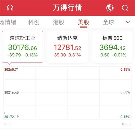 美股三大股指开盘涨跌不一 苹果涨超2.5%_凤凰网财经_凤凰网