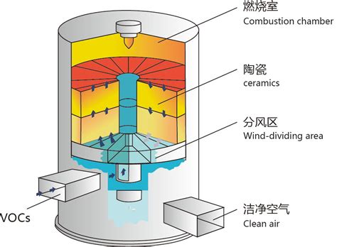 RTO与RCO的工作原理介绍 - 科迈科（杭州）环保设备有限公司