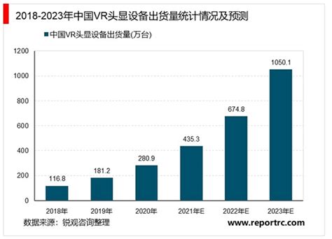 2022年中国虚拟现实(VR)终端设备市场发展现状分析 VR终端设备出货量超360万台【组图】_行业研究报告 - 前瞻网