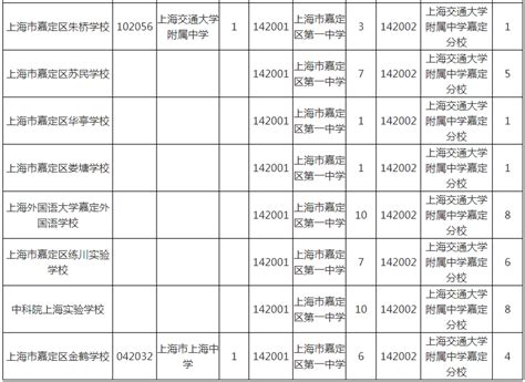 2022年上海嘉定区高中阶段学校招生名额分配到校招生计划