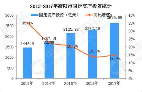 衡阳市2017年国民经济和社会发展统计公报-统计公报-衡阳市统计局