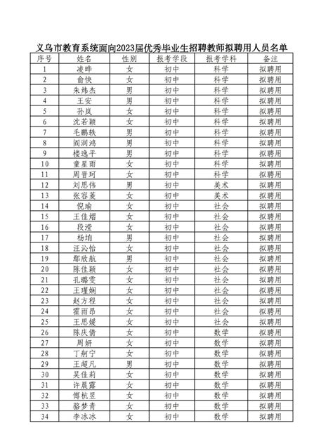 义乌市教育系统面向2023届优秀毕业生招聘教师拟聘用人员名单公示