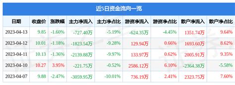 股票行情快报：圣阳股份（002580）4月13日主力资金净卖出727.40万元_股票频道_证券之星