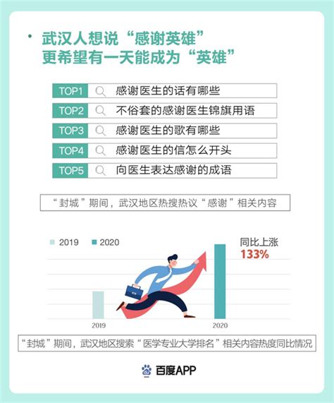 百度发布“武汉重启”搜索大数据：交通出行搜索热度上升115%、复工证明上涨320%-爱云资讯