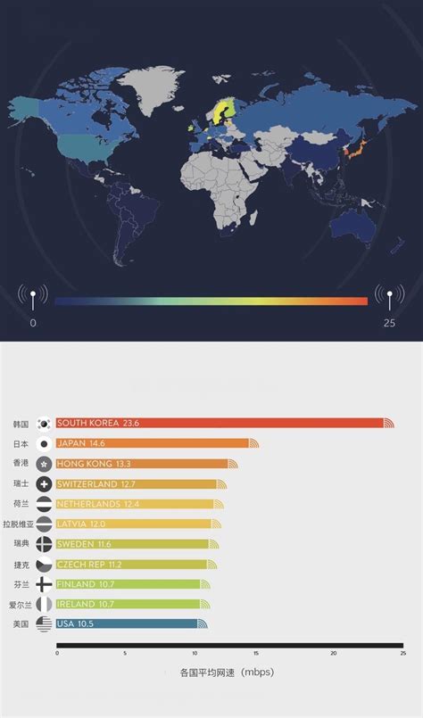 2017年全球宽带网速排名:中国仅列第134位(附189国完整榜单) - 弹指间排行榜
