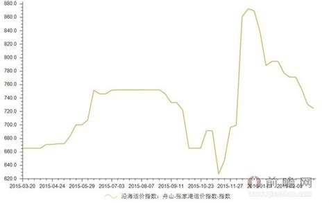 2015-2016年我国沿海舟山-张家港运价指数分析_前瞻数据 - 前瞻网
