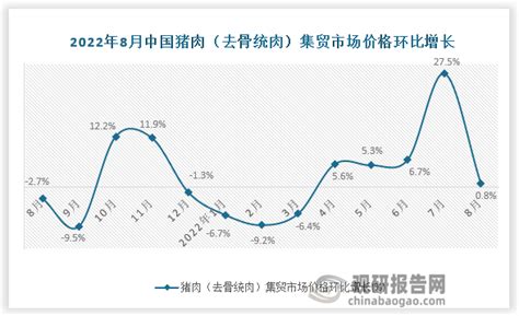 2022年8月中国猪肉（去骨统肉）集贸市场价格当期值数据统计_观研报告网