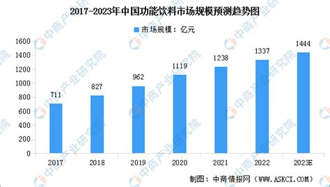 2020年中国饮料行业发展规模及行业未来发展趋势分析预测[图]_智研咨询