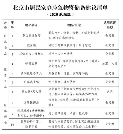 2020版首都居民家庭应急物资储备建议清单出炉 口罩、防护手套在列-千龙网·中国首都网