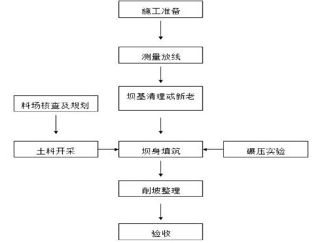 小型水库加固施工组织设计技术方案-水利培训讲义-筑龙水利工程论坛