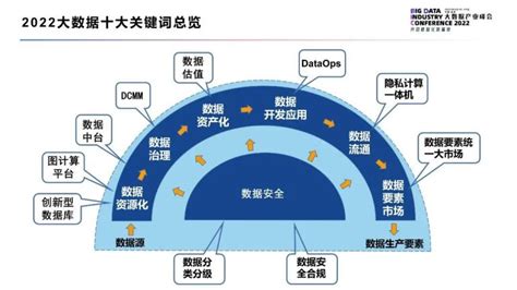 2022大数据十大关键词_天港科技|大连数据中心|北京IDC机房|云服务|辽宁服务器租用托管|产业园