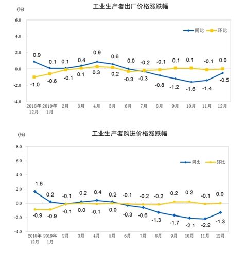 中国2019年CPI同比上涨2.9% - 首页头条 - 金融投资报