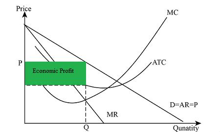 How can I identify economic profit on a graph? | Homework.Study.com