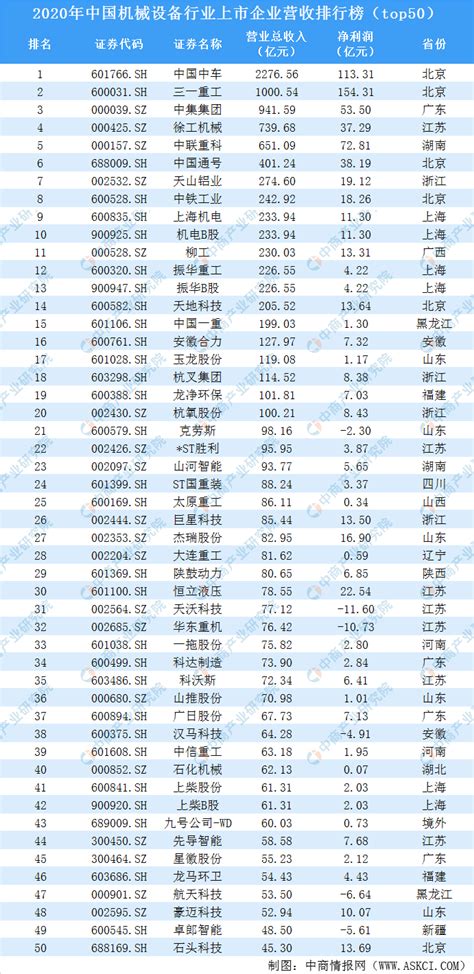 2020年中国机械设备行业上市企业营收排行榜top50-排行榜-中商情报网