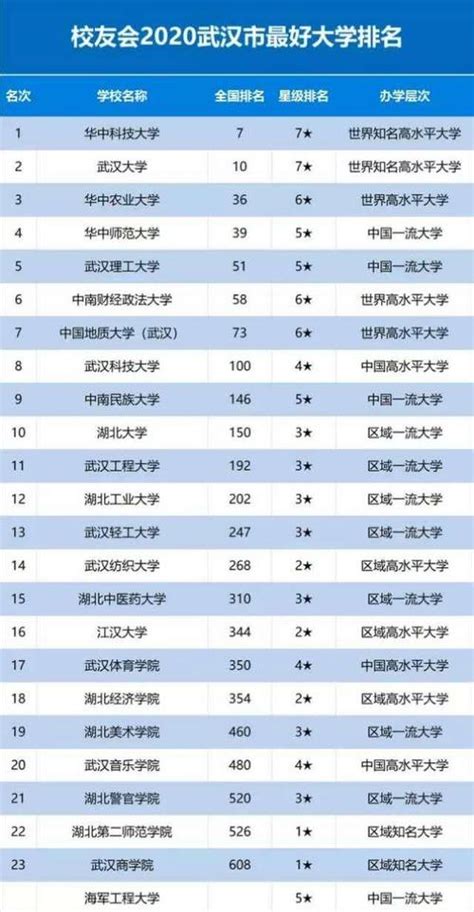 武汉大学全国排名2022最新排名表：国内第几名？多少位？