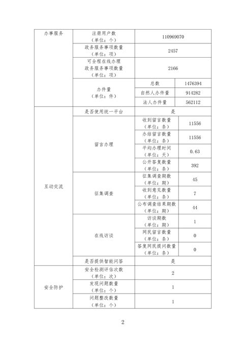 2022年长兴县人民政府网站年度报表