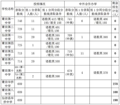2023莆田高中排名一览表和录取分数线_初三网
