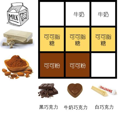一张图让你分清黑巧、白巧、牛奶巧克力的区别_成分