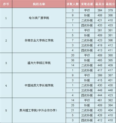 贵州省2018年高考8月3日第二批本科院校录取情况-高考直通车