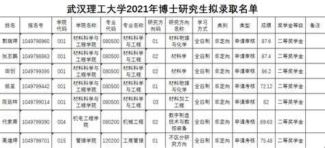 武汉理工大学提前批录取分数线（含2023年高考多省本科最低分）