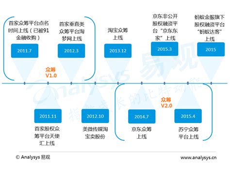 2021-2025年中国众筹行业深度调研及投资前景预测报告 - 锐观网