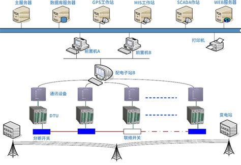 DTU配网终端核心单元 - 自主研发的配网自动化终端DTU模块