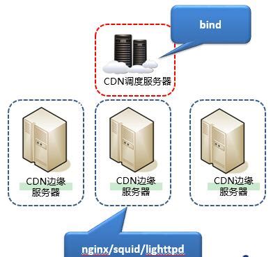 利用Squid反向代理搭建CDN缓存服务器加快Web访问速度 | 系统运维