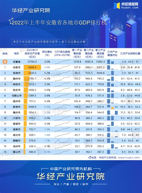 2022年上半年安徽省各地市GDP排行榜：合肥、芜湖分列第一、二名，累计占比35.2%_华经情报网_华经产业研究院