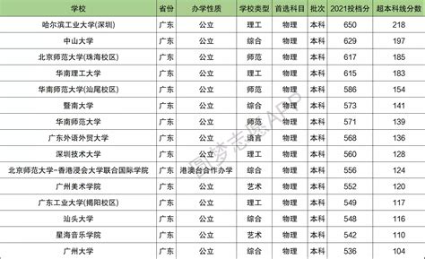 广东最好的十五所大学,广东省十大名校大学排名-高考100