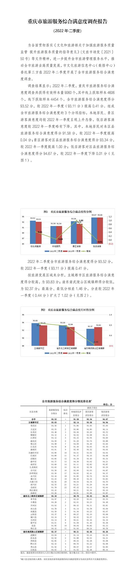 重庆市旅游服务综合满意度调查报告（2022年·二季度）