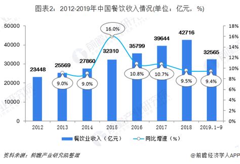 【年度总结】2021年中国餐饮市场回顾及2022年发展趋势预测分析-中商情报网