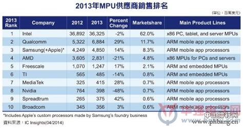 2013年前十大MPU供应商销售额排名_排行榜