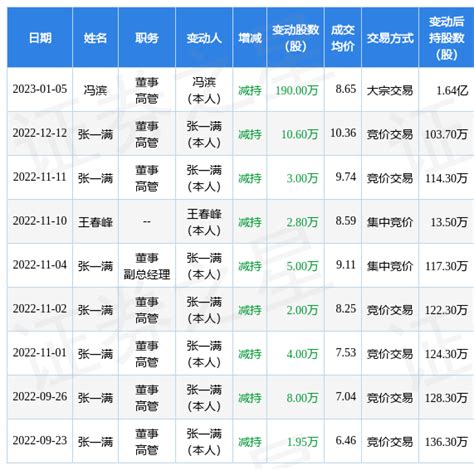 众信旅游：1月5日公司高管冯滨减持公司股份合计190万股_数据_融资融券_指标