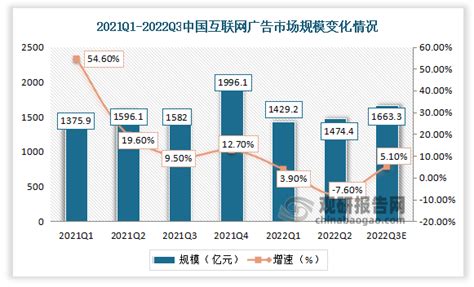 2022年中国互联网广告市场规模将达到多少？_问答求助-三个皮匠报告