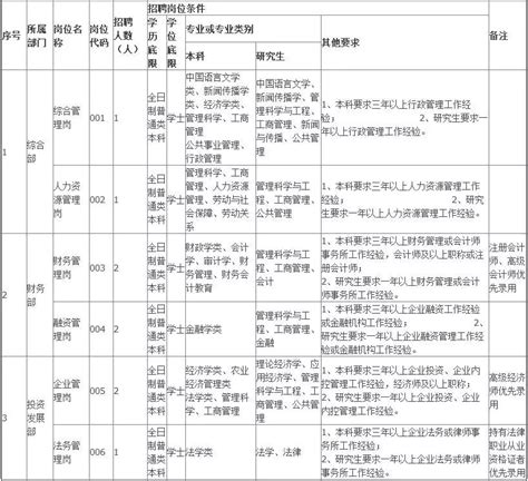 唐山曹妃甸农业发展集团有限公司公开招聘14名工作人员公告