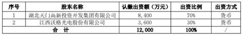 沃格光电：与天门高新投共同出资设立湖北通格微