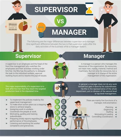 Managers vs. Supervisors. What