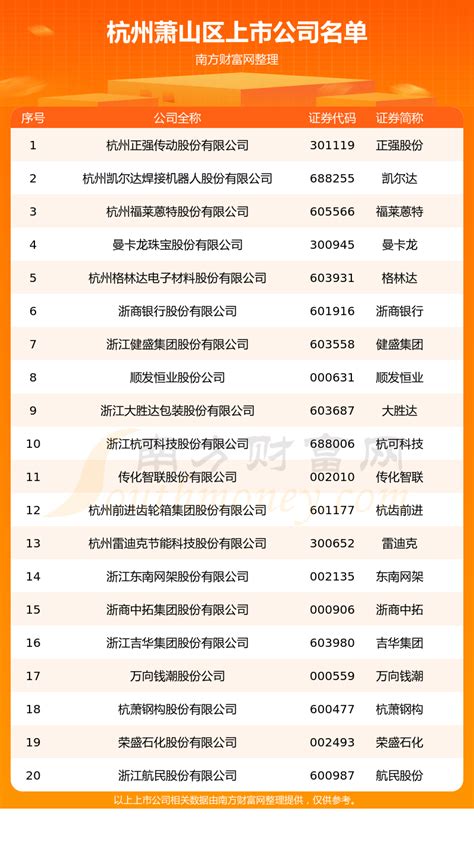 杭州萧山区上市公司名录（杭州萧山区上市企业名单2023） - 南方财富网