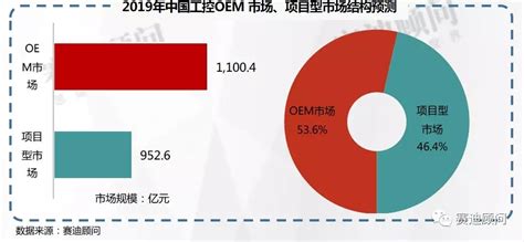 2018年中国工控行业市场规模与竞争格局 国内份额逐年提升 伺服国内龙头高增速 逐步复制变频（图）_观研报告网
