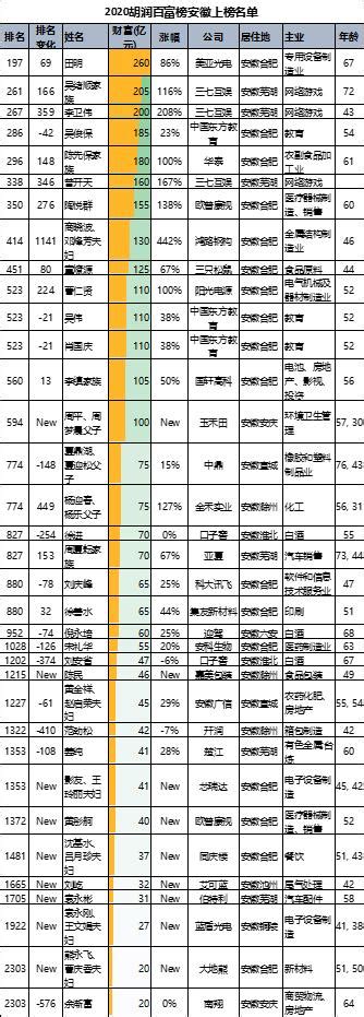阜阳经济排名2020最_安徽16市GDP数据公布,阜阳全省第四!_排行榜网