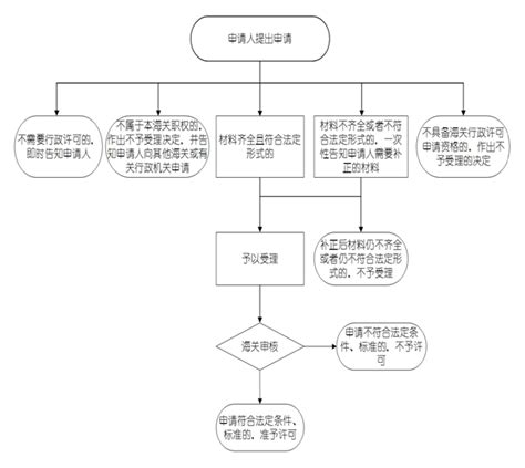 深圳卫生许可证办理流程（附流程图）_深圳之窗