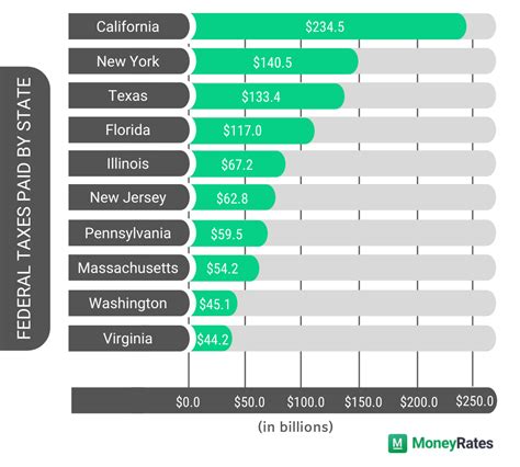 Which States Pay The Most Federal Taxes? | MoneyRates