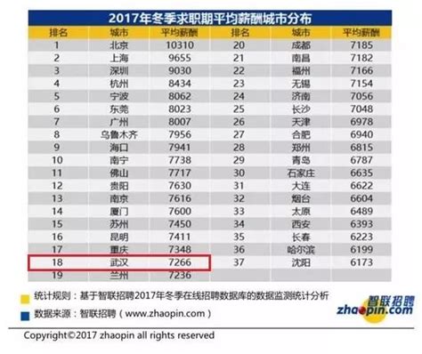 上涨了！2017年武汉最新平均工资曝光！最赚钱的工作竟然是…