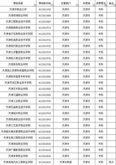 天津的大专院校有哪些哪所最好？盘点天津大专排名2023最新排名