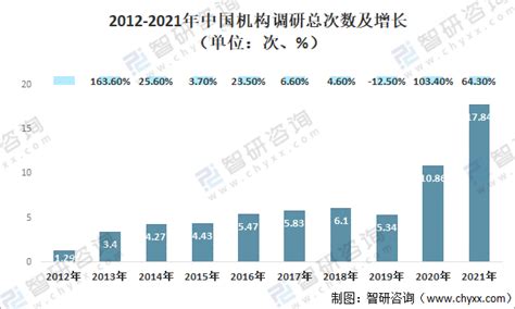 2021年中国机构调研概况分析（附总次数、行业分布、投融资情况）[图]_智研咨询